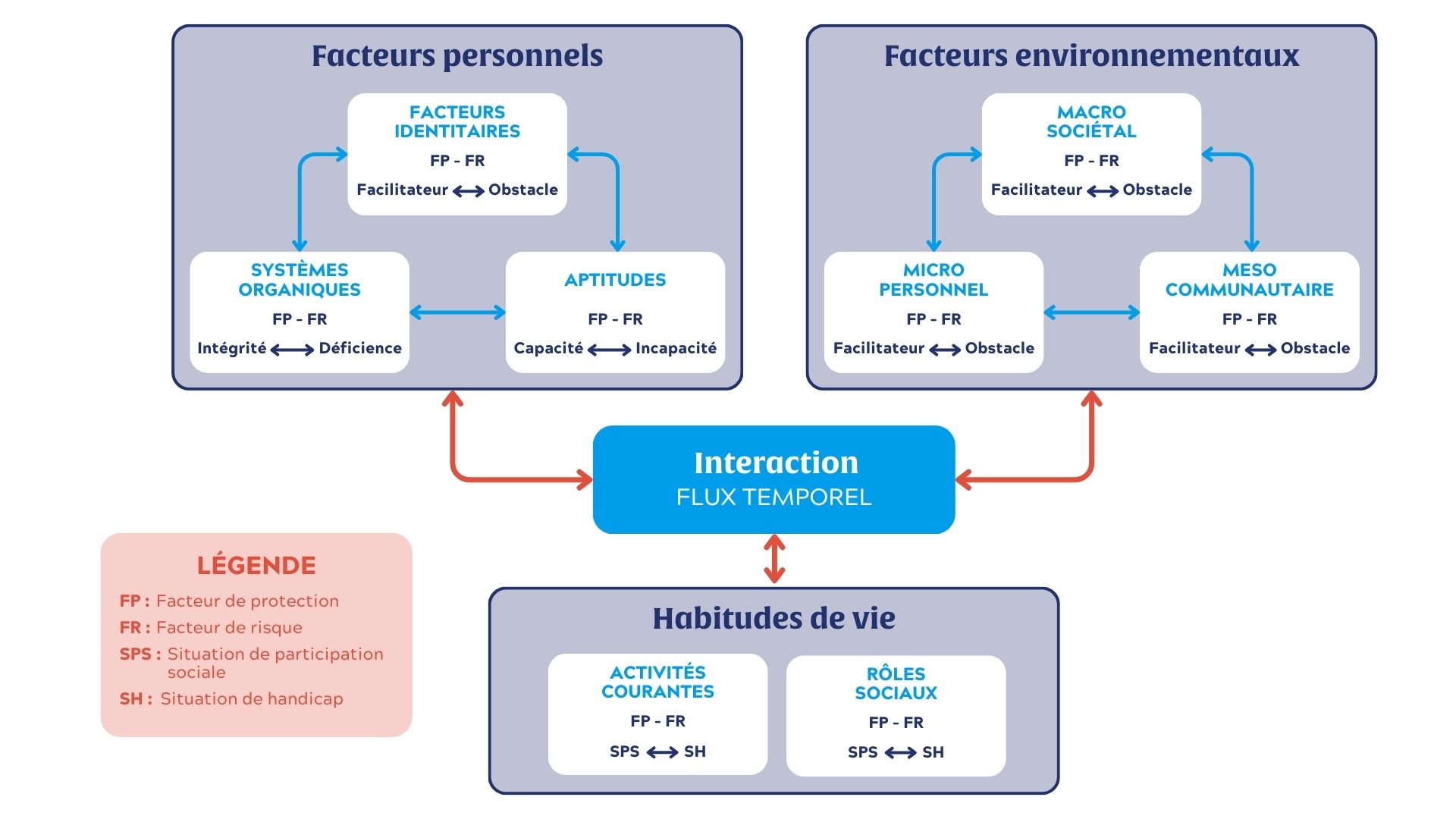 Schéma Intéraction Flux Temporel